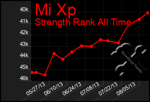 Total Graph of Mi Xp