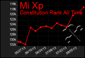 Total Graph of Mi Xp