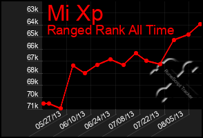 Total Graph of Mi Xp