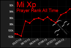 Total Graph of Mi Xp