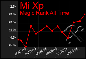 Total Graph of Mi Xp