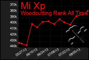 Total Graph of Mi Xp