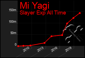 Total Graph of Mi Yagi