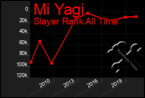 Total Graph of Mi Yagi