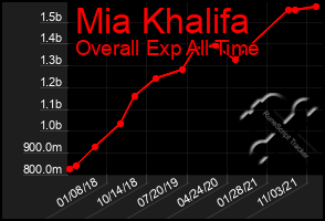 Total Graph of Mia Khalifa