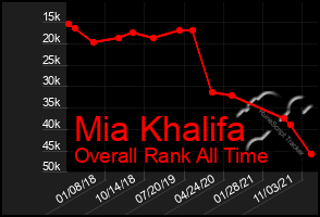 Total Graph of Mia Khalifa