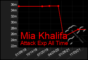 Total Graph of Mia Khalifa