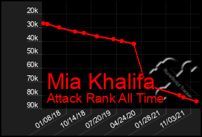 Total Graph of Mia Khalifa