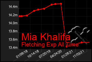 Total Graph of Mia Khalifa