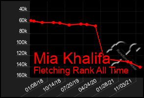 Total Graph of Mia Khalifa