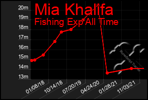 Total Graph of Mia Khalifa