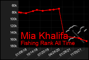 Total Graph of Mia Khalifa