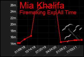 Total Graph of Mia Khalifa