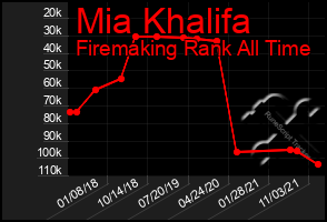 Total Graph of Mia Khalifa