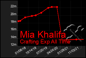 Total Graph of Mia Khalifa