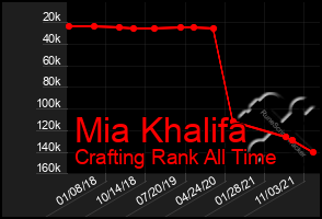 Total Graph of Mia Khalifa