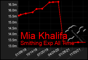 Total Graph of Mia Khalifa