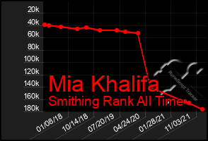 Total Graph of Mia Khalifa