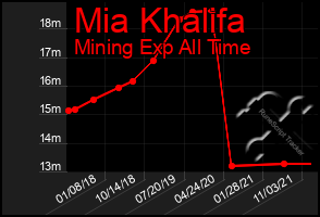 Total Graph of Mia Khalifa