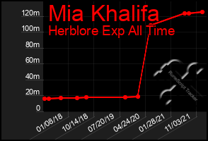 Total Graph of Mia Khalifa