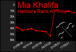 Total Graph of Mia Khalifa