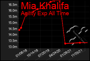 Total Graph of Mia Khalifa