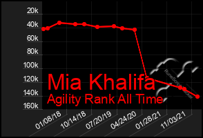 Total Graph of Mia Khalifa