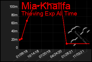 Total Graph of Mia Khalifa