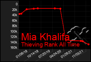 Total Graph of Mia Khalifa