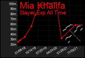 Total Graph of Mia Khalifa