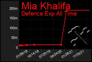 Total Graph of Mia Khalifa