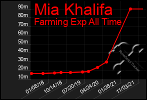 Total Graph of Mia Khalifa