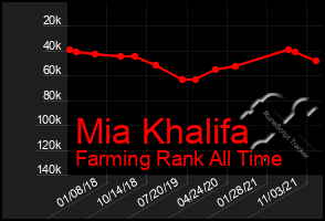 Total Graph of Mia Khalifa