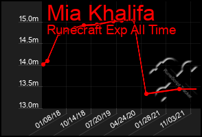 Total Graph of Mia Khalifa