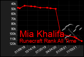 Total Graph of Mia Khalifa