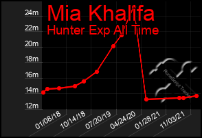 Total Graph of Mia Khalifa