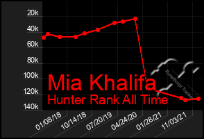 Total Graph of Mia Khalifa