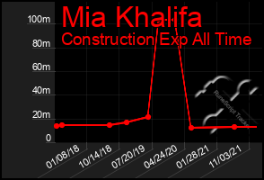 Total Graph of Mia Khalifa