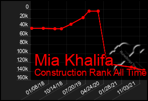 Total Graph of Mia Khalifa