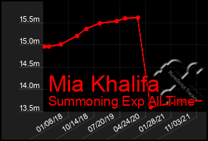 Total Graph of Mia Khalifa