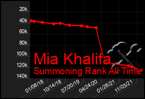 Total Graph of Mia Khalifa