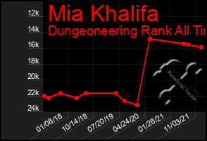 Total Graph of Mia Khalifa