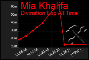 Total Graph of Mia Khalifa