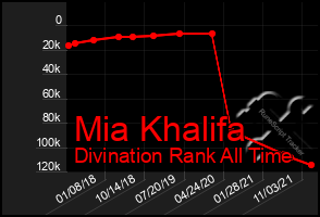 Total Graph of Mia Khalifa