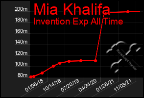 Total Graph of Mia Khalifa