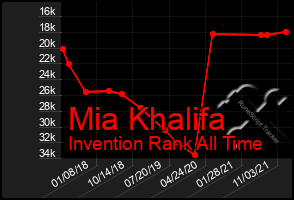 Total Graph of Mia Khalifa