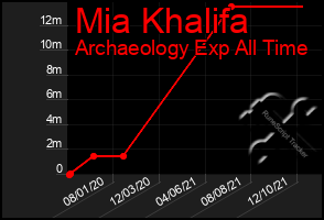 Total Graph of Mia Khalifa