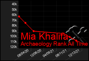 Total Graph of Mia Khalifa