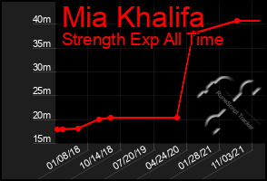 Total Graph of Mia Khalifa