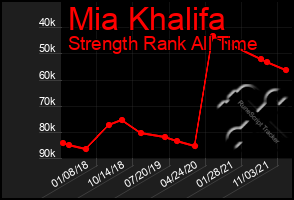 Total Graph of Mia Khalifa